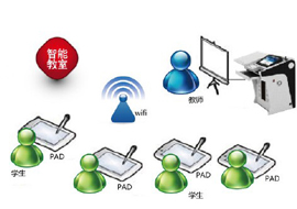 互动教学系统-打破传统教学框架