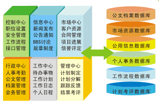OA系统开发时应该注意哪些问题
