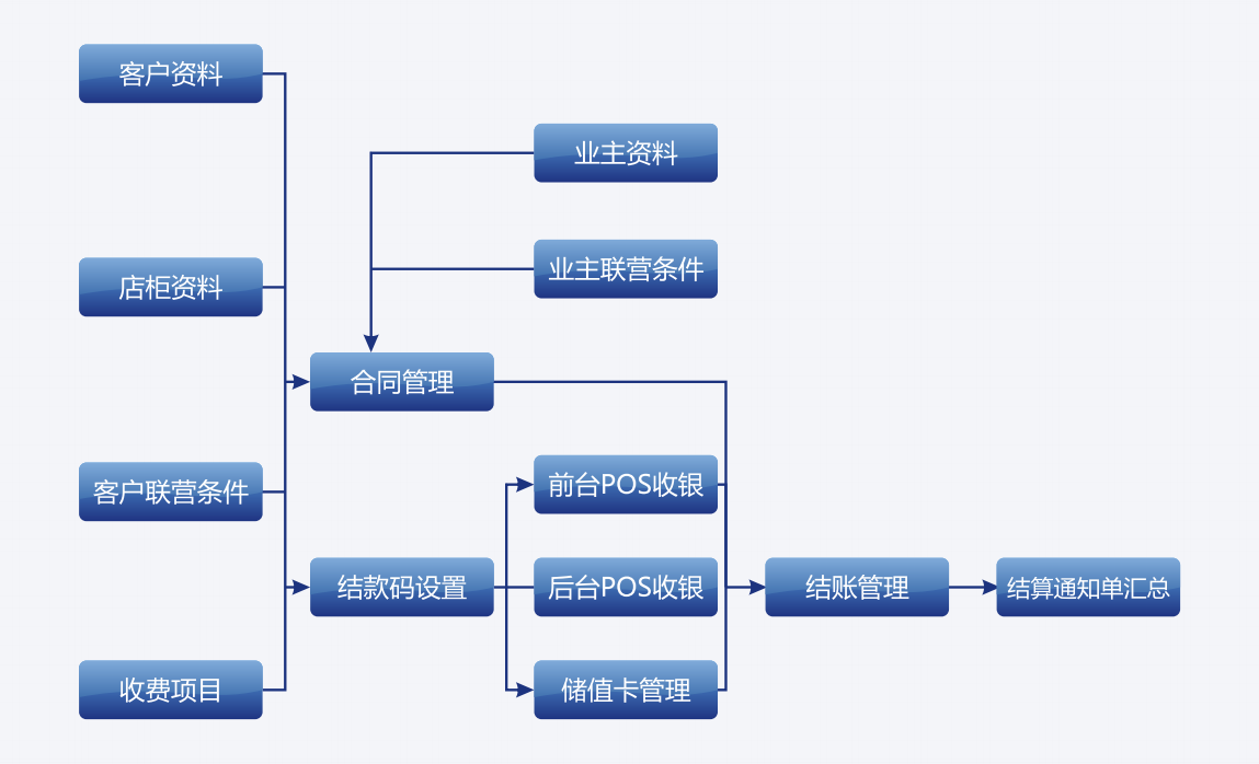 卖场管理软件功能介绍