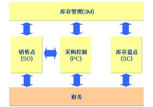 库存管理系统的意义和功能