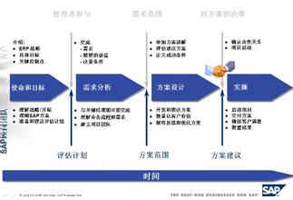 如何才能保证一个erp项目成功实施