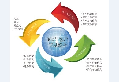 crm客户管理部门职责与工作内容