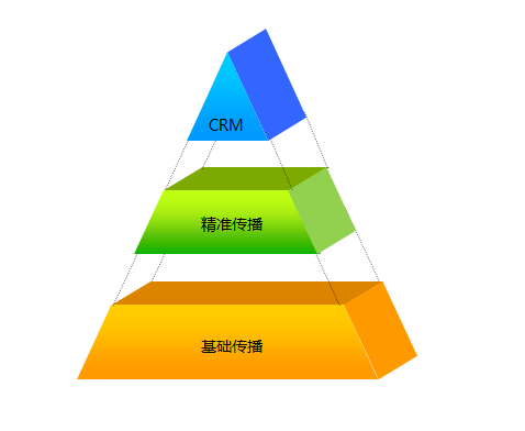 CRM系统内容决定了它对企业的影响力