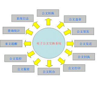 OA协同办公软件实施中常见问题和解决方法