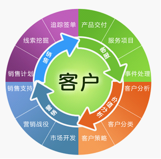 crm对企业的作用有哪些