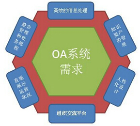 OA系统解决方案的需求分析