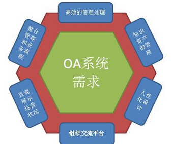 最好的OA定制开发公司