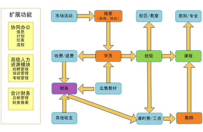 众多优势帮助乾坤培训学校管理系统脱颖而出