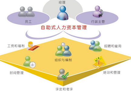 乾坤人力资源管理系统主要功能和特点