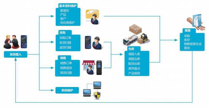 汽车配件库存管理解决方案