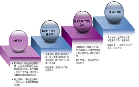ERP软件代理商如何选择ERP产品与厂商