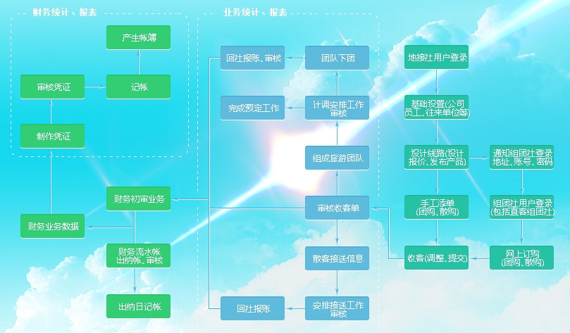 中小旅行社业务管理解决方案