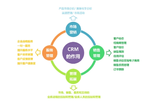 2015年CRM开发行业预测：CRM定制继续升温