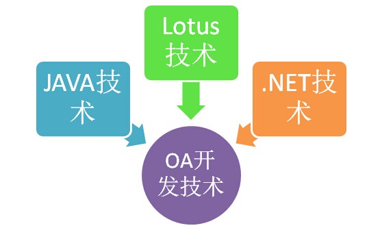 三大OA办公系统开发技术详细解读