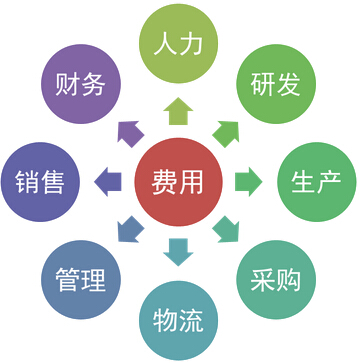 企业如何做好OA预算？