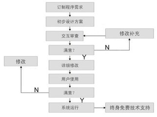 oa系统定制开发有什么优势与不足