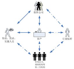 crm实施需求调研有哪些流程，注意事项有哪些