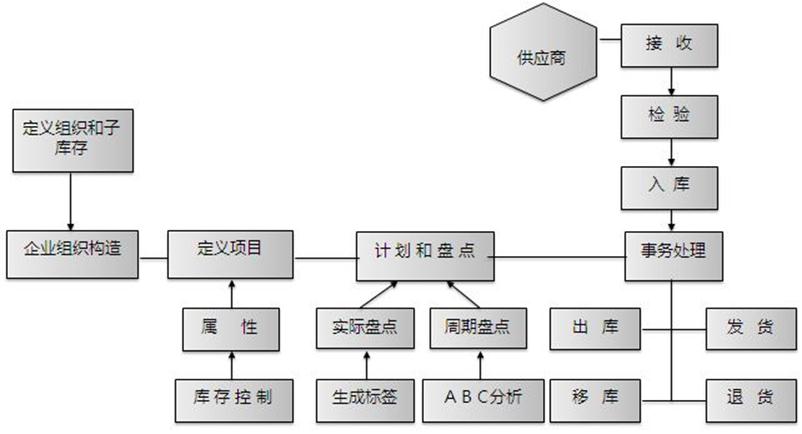 erp库存管理系统功能与作用