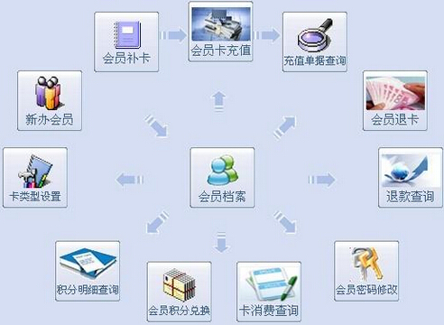 健身房管理系统主要功能和优势