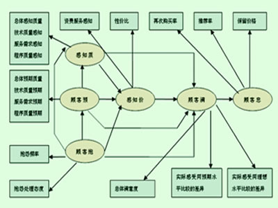 软件公司如何才能提高客户满意度