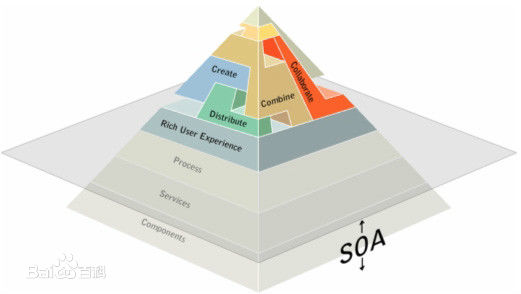 基于SOA的软件开发方法的优点有哪些