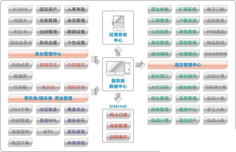 酒吧管理系统结构图