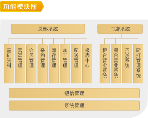 快餐店管理系统结构功能图