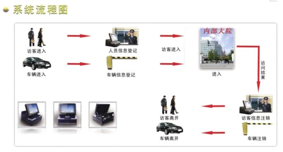 门岗管理系统结构流程图