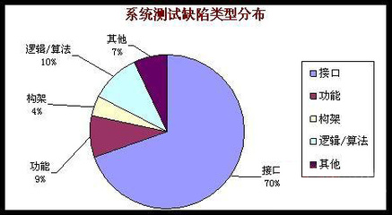 系统测试问题分类统计