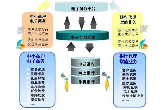 银行商户管理系统流程图