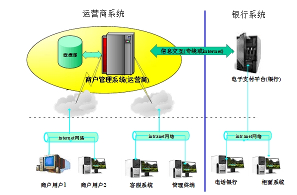 商户管理系统结构图