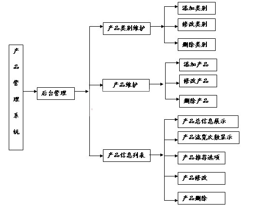 淘宝店铺商品管理系统