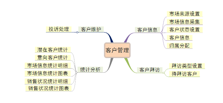 教育培训行业crm系统功能需求分析