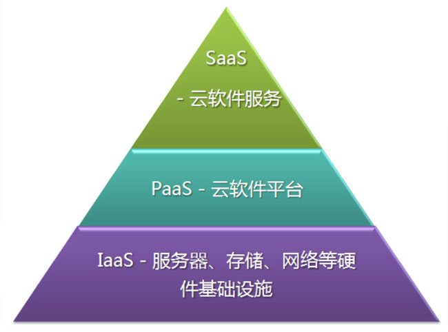 云计算服务三种业务模式之一：IAAS、PAAS、SAAS