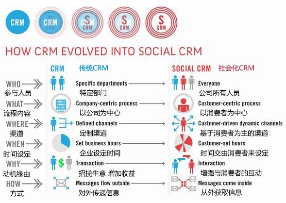 社会化CRM是对传统CRM的继承与发展