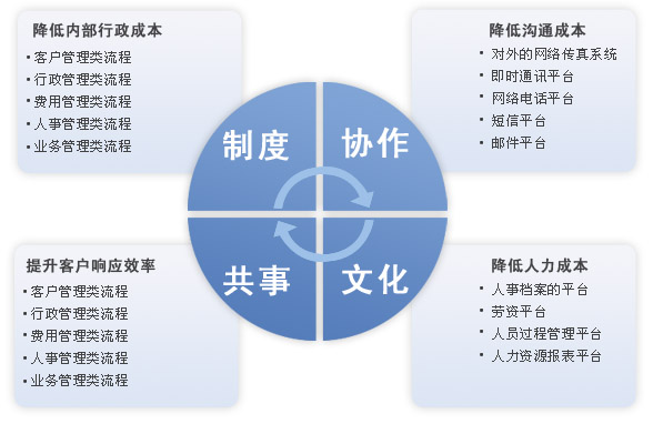 中小企业OA办公系统7大作用