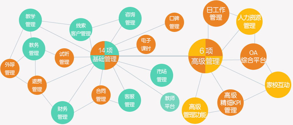 乾坤学生管理系统帮助培训学校解决规模化管理难题