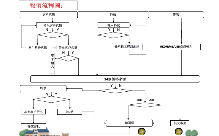 报价管理系统开发流程图