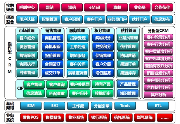 教育CRM系统解决方案流程图
