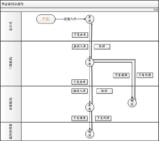 单证管理系统流程图