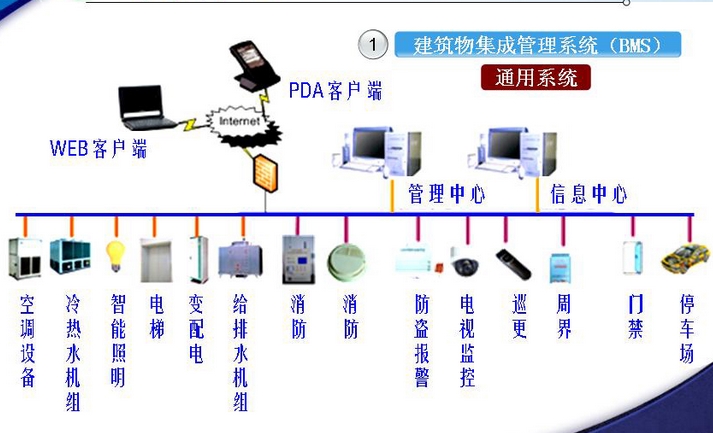 建筑集成管理系统功能介绍