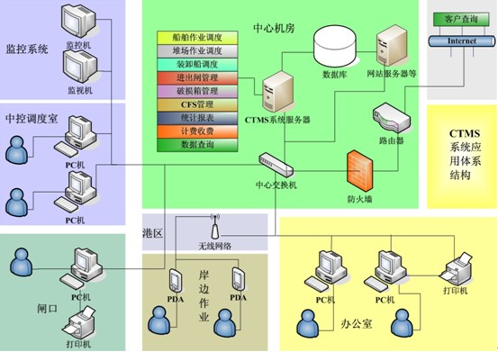 什么是集装箱信息管理系统