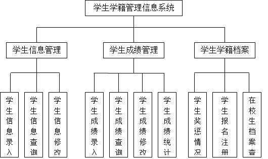asp学生管理系统功能设计图