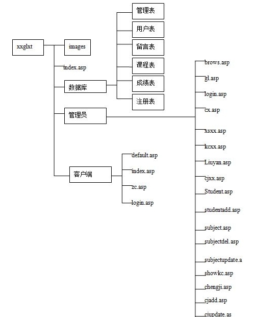 asp学生管理系统结构设计图