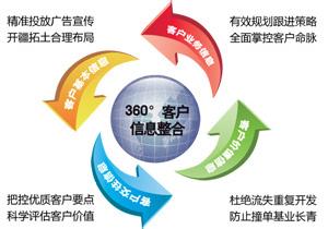 crm客户关系管理系统有哪些功能