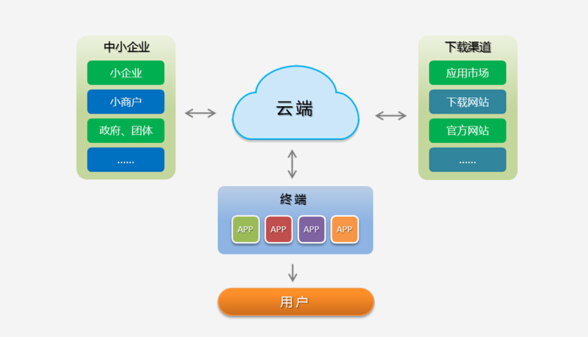 企业app开发费用影响因素