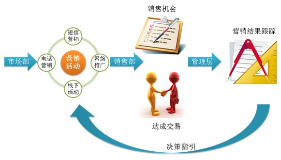 crm系统是什么意思