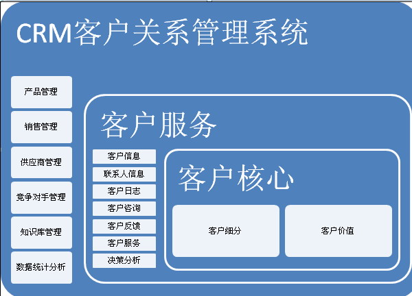 什么是CRM客户关系管理