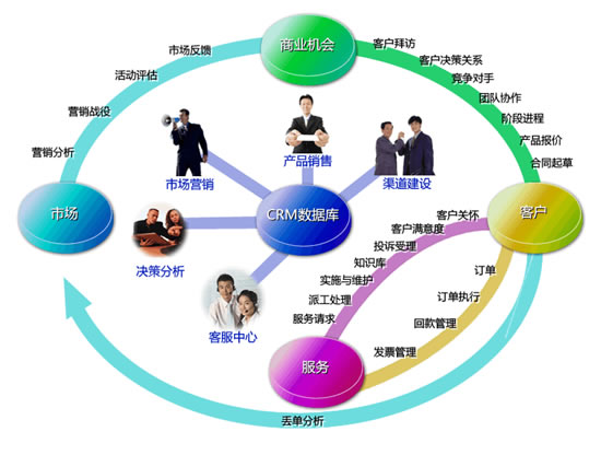 CRM系统有哪些类型