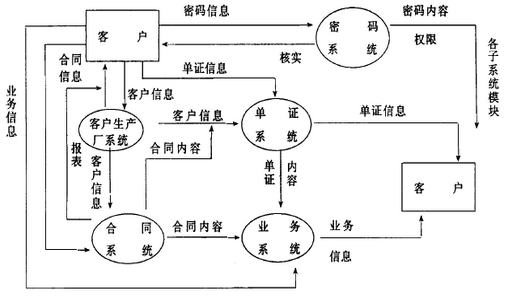进出口管理系统工作流程图